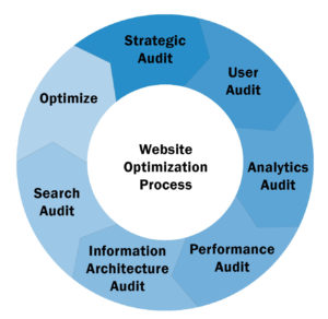 Website optimization process framework